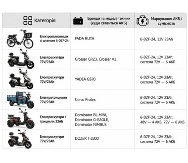 Акумулятор свинцево-кислотний 6-DZF-24 TT 24AH 12V 180х79х172 мм