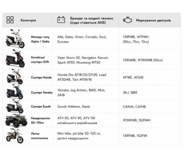 Акумулятор гелевий, 4АH YTX4L-BS, помаранч., 113*70*85 мм, З ДИСПЛЕЄМ - OUTDO