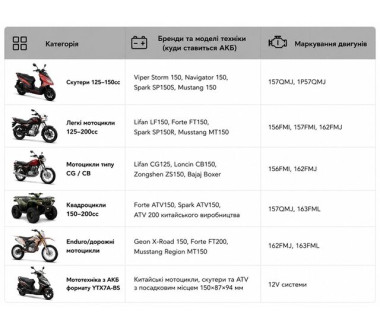 Акумулятор гелевий, 7АH-YTX7A-BS, помаранч., 150*86*94 мм - OUTDO