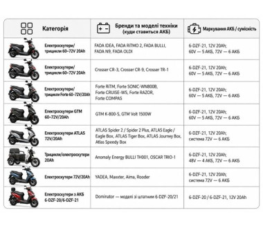 Акумулятор свинцево-кислотний 6-DZF-21 TT 20AH 12V 179x77x170 мм