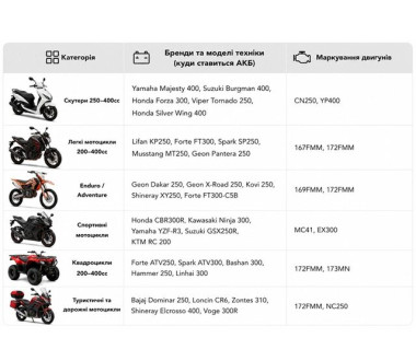 Акумулятор гелевий TT AGRO MOTO YTX12-BS 12(10)АH, 150×87×130 мм, помаранчевий, з дисплеєм