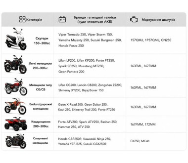 Акумулятор гелевий, 9АH-YTX9-BS, помаранч., 150*85*105 мм, З ІНДИКАТОРОМ - OUTDO
